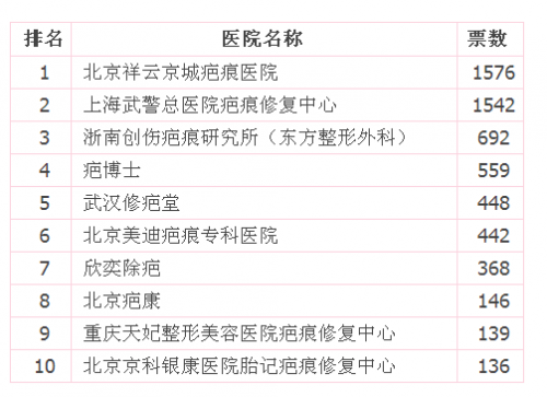 10家中國(guó)最具人氣祛疤醫(yī)院誕生啦！[tag]